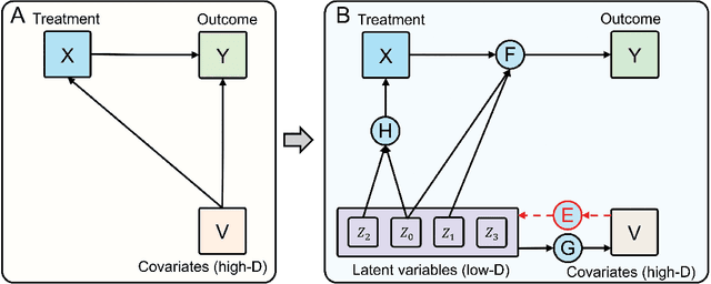 Figure 1 for An AI-powered Bayesian generative modeling approach for causal inference in observational studies