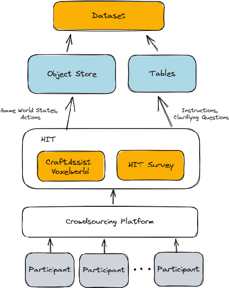 Figure 3 for Transforming Human-Centered AI Collaboration: Redefining Embodied Agents Capabilities through Interactive Grounded Language Instructions