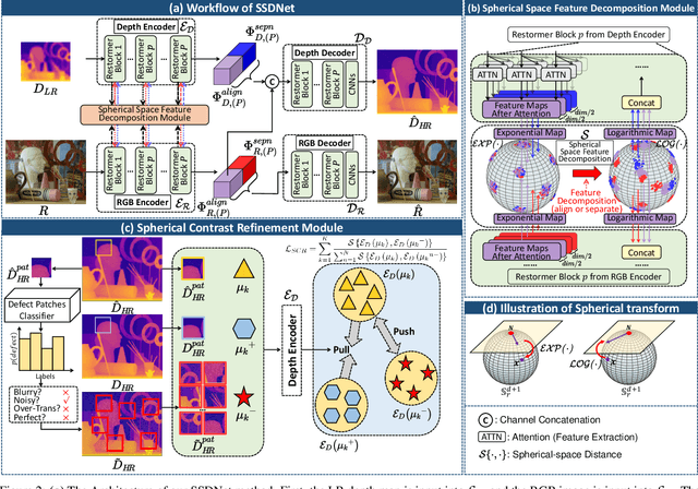 Figure 3 for Spherical Space Feature Decomposition for Guided Depth Map Super-Resolution