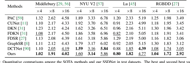 Figure 2 for Spherical Space Feature Decomposition for Guided Depth Map Super-Resolution