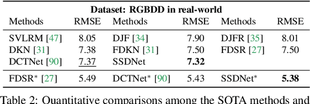 Figure 4 for Spherical Space Feature Decomposition for Guided Depth Map Super-Resolution