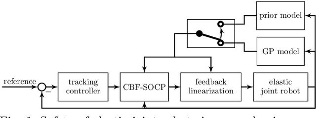 Figure 1 for Safe Learning-Based Control of Elastic Joint Robots via Control Barrier Functions