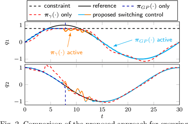 Figure 3 for Safe Learning-Based Control of Elastic Joint Robots via Control Barrier Functions