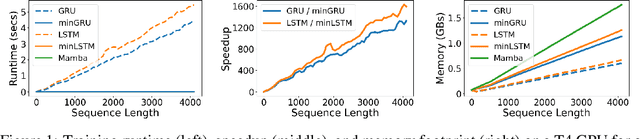 Figure 1 for Were RNNs All We Needed?