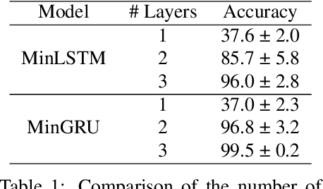 Figure 2 for Were RNNs All We Needed?