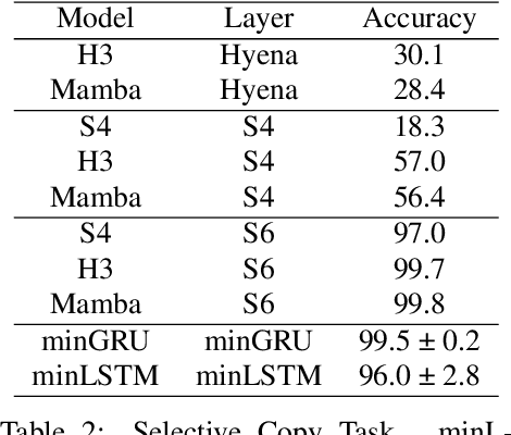 Figure 3 for Were RNNs All We Needed?