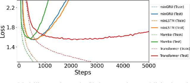 Figure 4 for Were RNNs All We Needed?