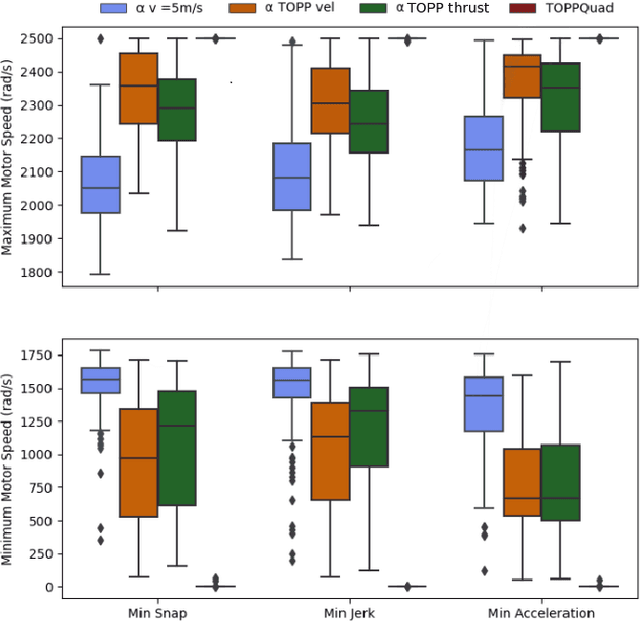 Figure 3 for TOPPQuad: Dynamically-Feasible Time Optimal Path Parametrization for Quadrotors