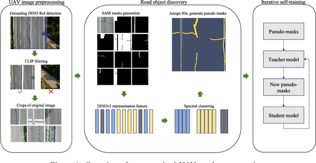 Figure 1 for Unsupervised semantic segmentation of high-resolution UAV imagery for road scene parsing