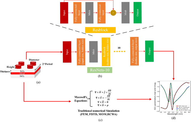 Figure 2 for High-Accuracy Prediction of Metal-Insulator-Metal Metasurface with Deep Learning