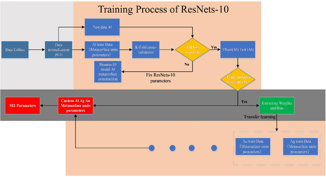 Figure 3 for High-Accuracy Prediction of Metal-Insulator-Metal Metasurface with Deep Learning