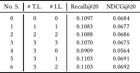 Figure 1 for Unifying Graph Convolution and Contrastive Learning in Collaborative Filtering