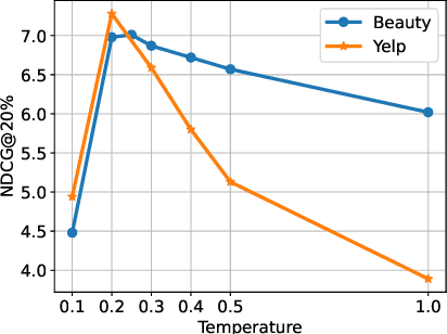 Figure 2 for Unifying Graph Convolution and Contrastive Learning in Collaborative Filtering