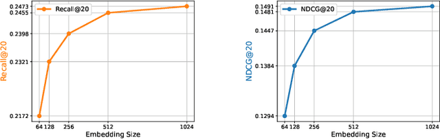 Figure 4 for Unifying Graph Convolution and Contrastive Learning in Collaborative Filtering