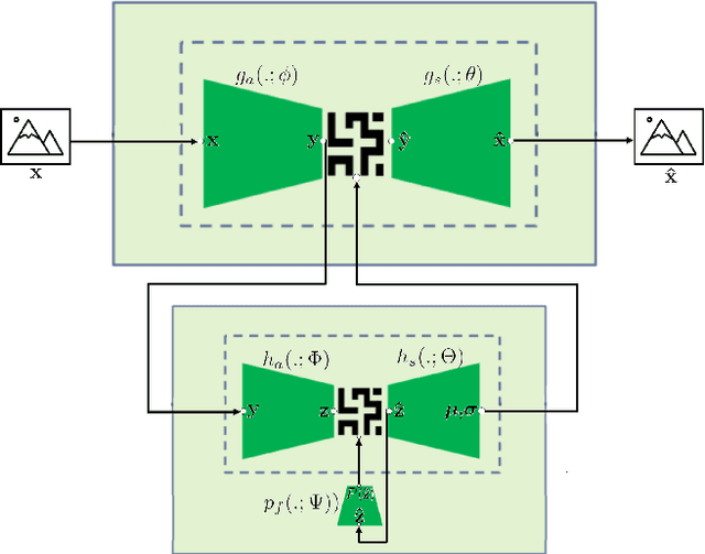 Figure 1 for Exploiting Latent Properties to Optimize Neural Codecs