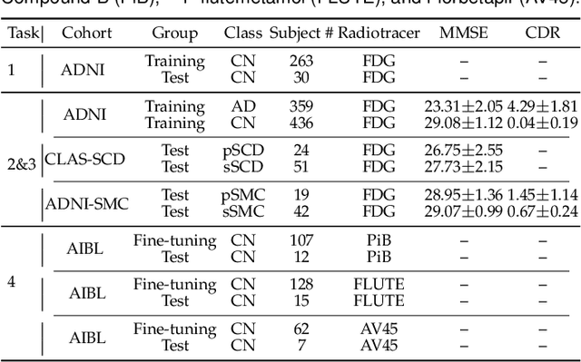 Figure 2 for Functional Imaging Constrained Diffusion for Brain PET Synthesis from Structural MRI