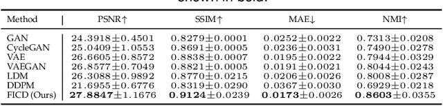 Figure 4 for Functional Imaging Constrained Diffusion for Brain PET Synthesis from Structural MRI