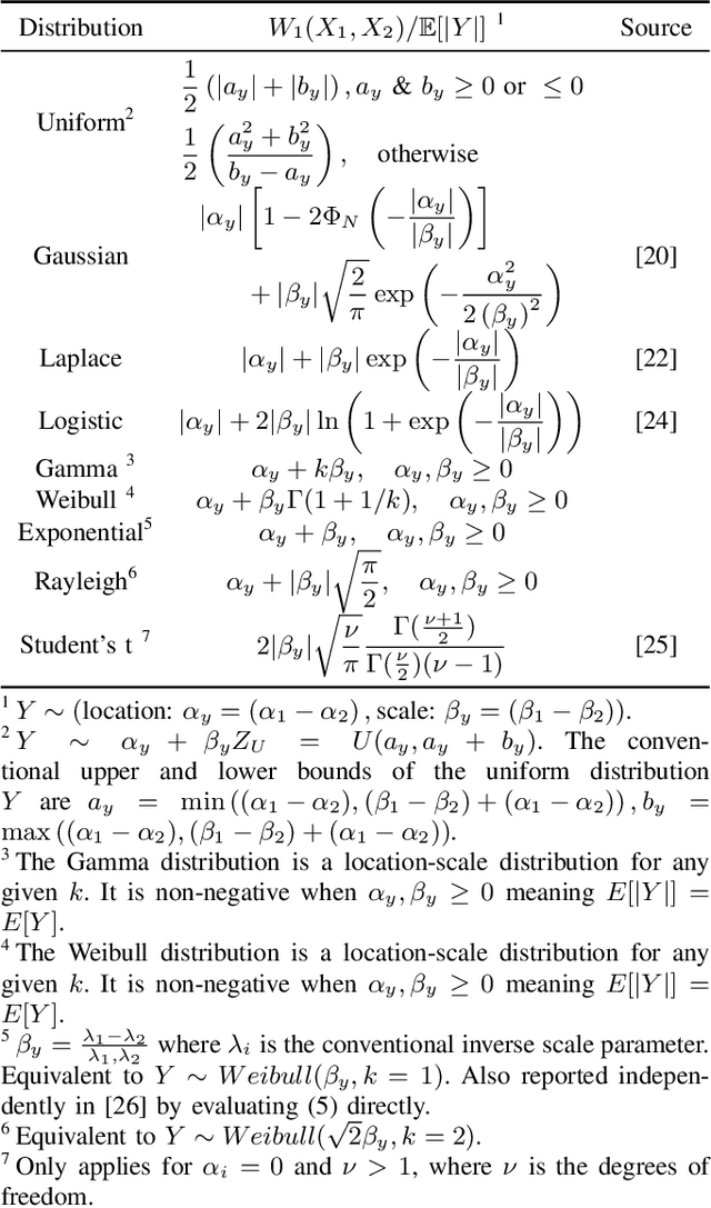 Figure 4 for On the 1-Wasserstein Distance between Location-Scale Distributions and the Effect of Differential Privacy