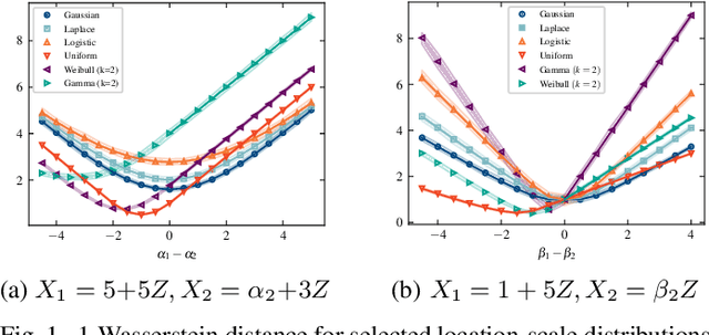 Figure 1 for On the 1-Wasserstein Distance between Location-Scale Distributions and the Effect of Differential Privacy