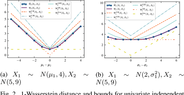 Figure 2 for On the 1-Wasserstein Distance between Location-Scale Distributions and the Effect of Differential Privacy