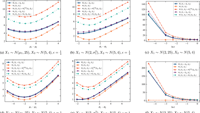 Figure 3 for On the 1-Wasserstein Distance between Location-Scale Distributions and the Effect of Differential Privacy