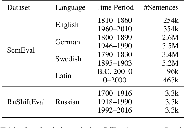 Figure 3 for A Semantic Distance Metric Learning approach for Lexical Semantic Change Detection