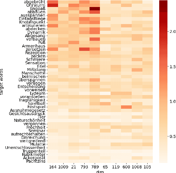 Figure 4 for A Semantic Distance Metric Learning approach for Lexical Semantic Change Detection