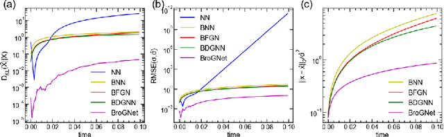 Figure 2 for Graph Neural Stochastic Differential Equations for Learning Brownian Dynamics