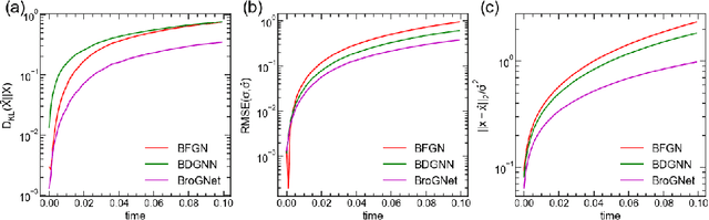 Figure 4 for Graph Neural Stochastic Differential Equations for Learning Brownian Dynamics