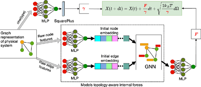 Figure 1 for Graph Neural Stochastic Differential Equations for Learning Brownian Dynamics