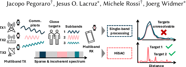 Figure 1 for HiSAC: High-Resolution Sensing with Multiband Communication Signals