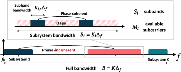 Figure 2 for HiSAC: High-Resolution Sensing with Multiband Communication Signals