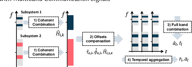 Figure 3 for HiSAC: High-Resolution Sensing with Multiband Communication Signals