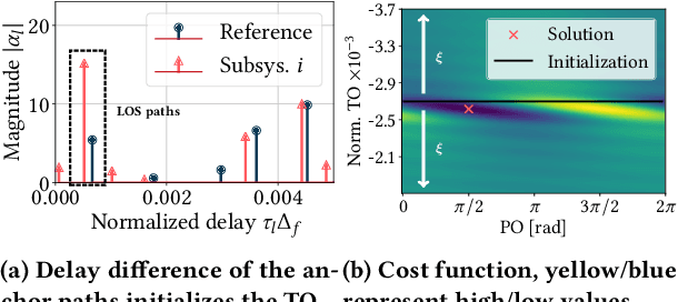 Figure 4 for HiSAC: High-Resolution Sensing with Multiband Communication Signals