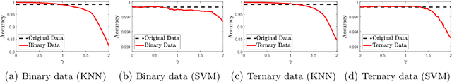 Figure 4 for The Binary and Ternary Quantization Can Improve Feature Discrimination