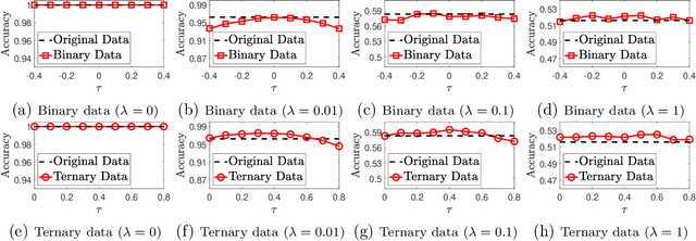 Figure 2 for The Binary and Ternary Quantization Can Improve Feature Discrimination