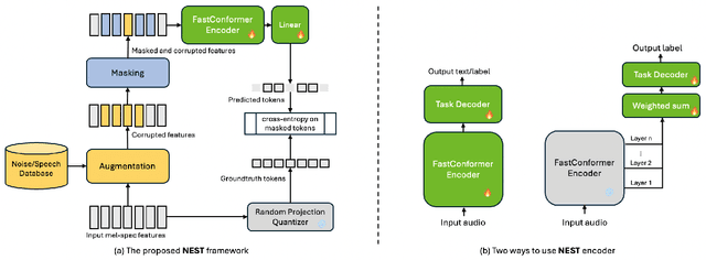 Figure 2 for NEST: Self-supervised Fast Conformer as All-purpose Seasoning to Speech Processing Tasks