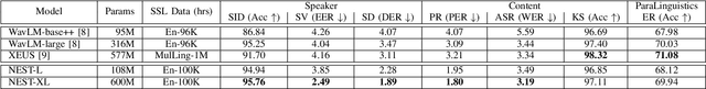 Figure 3 for NEST: Self-supervised Fast Conformer as All-purpose Seasoning to Speech Processing Tasks