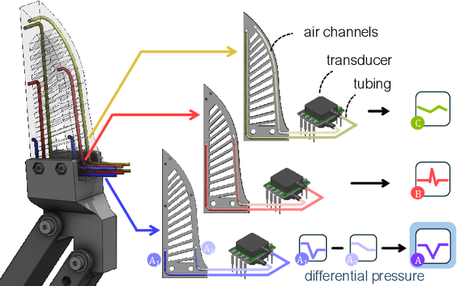 Figure 2 for FORTE: Tactile Force and Slip Sensing on Compliant Fingers for Delicate Manipulation