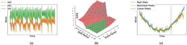 Figure 1 for GAS-Norm: Score-Driven Adaptive Normalization for Non-Stationary Time Series Forecasting in Deep Learning