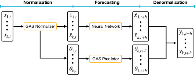 Figure 3 for GAS-Norm: Score-Driven Adaptive Normalization for Non-Stationary Time Series Forecasting in Deep Learning