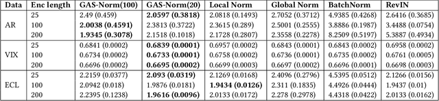 Figure 2 for GAS-Norm: Score-Driven Adaptive Normalization for Non-Stationary Time Series Forecasting in Deep Learning