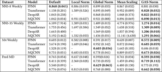 Figure 4 for GAS-Norm: Score-Driven Adaptive Normalization for Non-Stationary Time Series Forecasting in Deep Learning