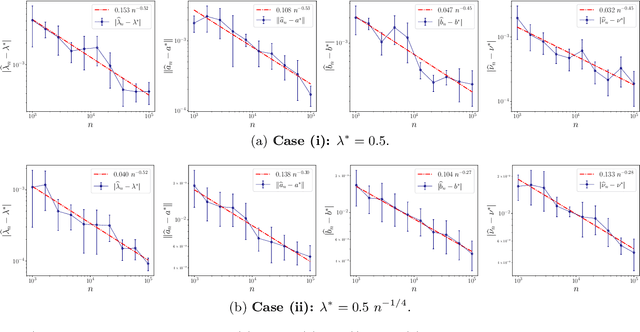 Figure 3 for Understanding Expert Structures on Minimax Parameter Estimation in Contaminated Mixture of Experts