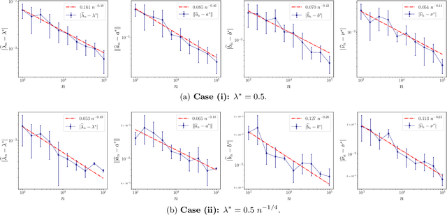 Figure 2 for Understanding Expert Structures on Minimax Parameter Estimation in Contaminated Mixture of Experts