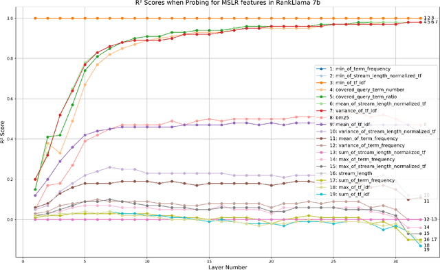 Figure 3 for Probing Ranking LLMs: Mechanistic Interpretability in Information Retrieval