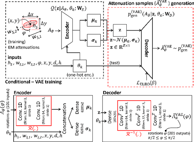 Figure 2 for A physics-informed generative model for passive radio-frequency sensing