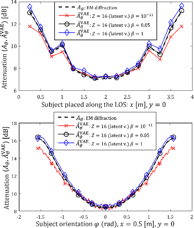 Figure 4 for A physics-informed generative model for passive radio-frequency sensing