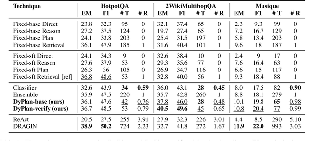 Figure 2 for Dynamic Strategy Planning for Efficient Question Answering with Large Language Models