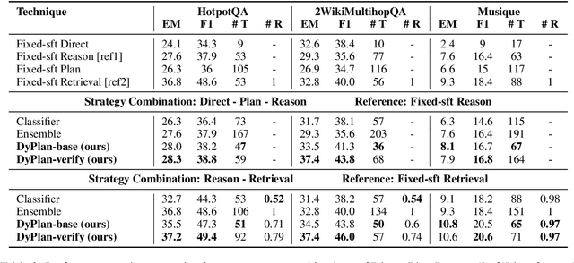 Figure 4 for Dynamic Strategy Planning for Efficient Question Answering with Large Language Models